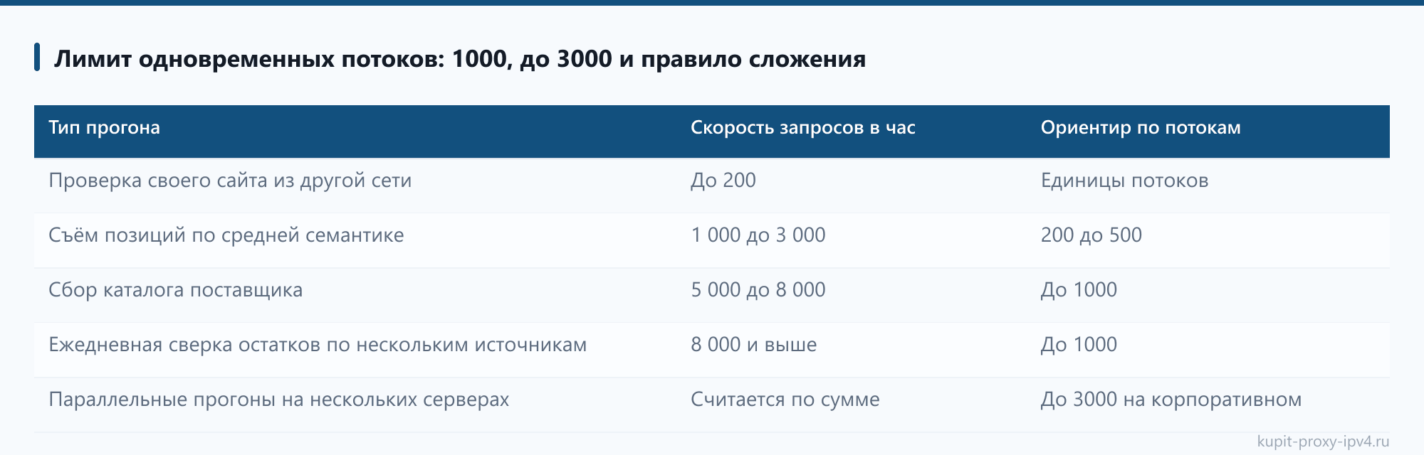 Лимит одновременных потоков: 1000, до 3000 и правило сложения: таблица из статьи «Что входит в пакет прокси IPv4: потоки, трафик и адреса»
